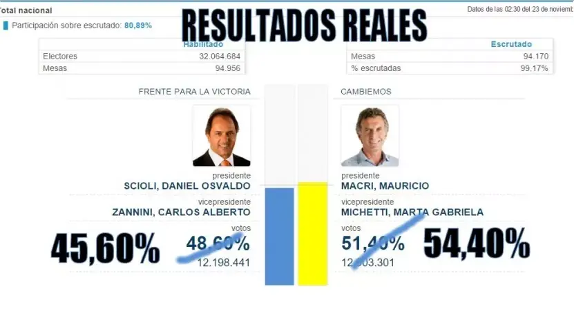 Hubo fraude en el Correo durante el balotaje