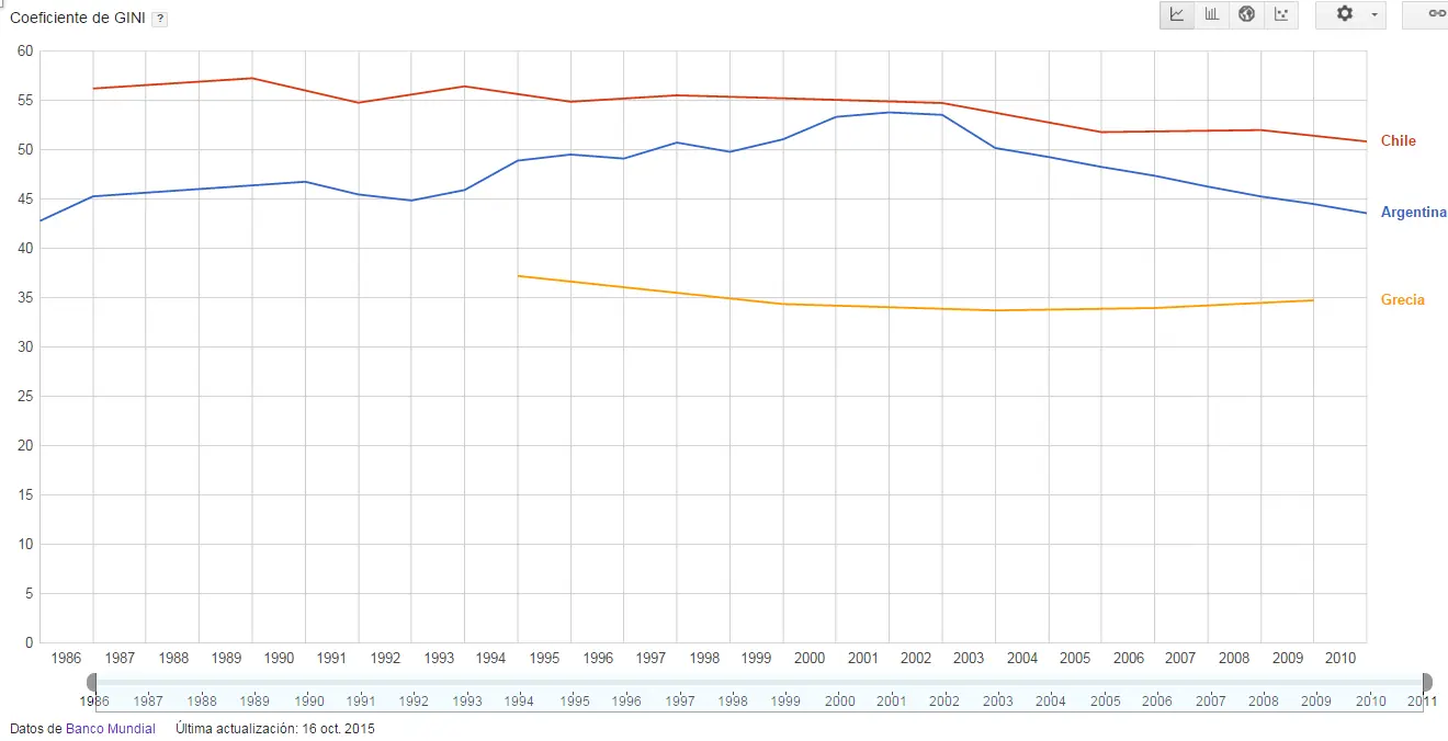 Graficos de las ultimas décadas argentinas