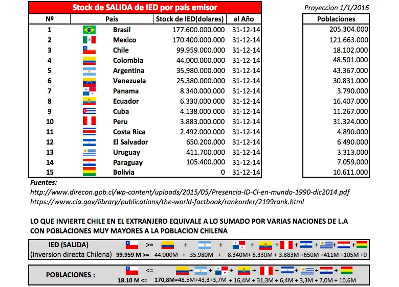 +$100.000.000.000 dolares Invertidos en el Exterior