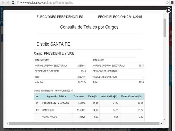 [Urgente] Esta ganando Scioli en el Escrutinio Definitivo