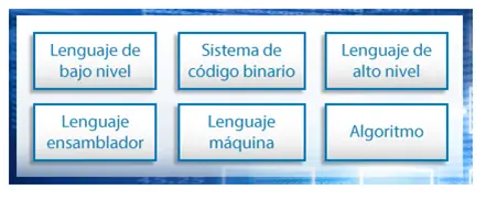 ¿Qué es programar?