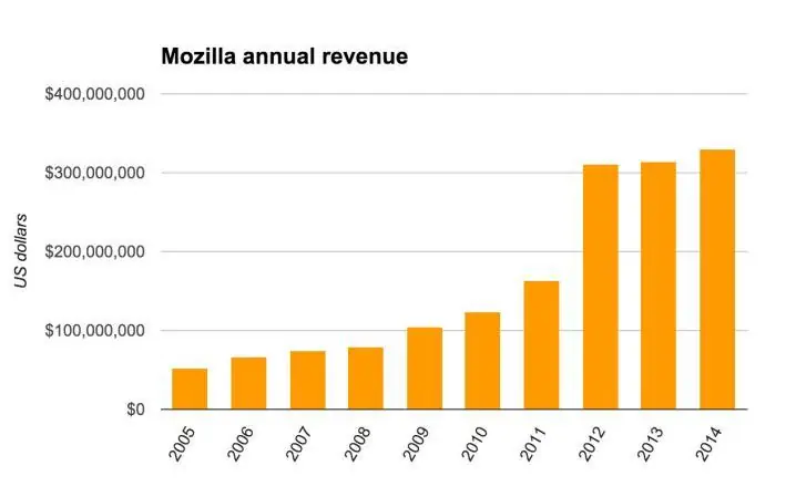 Mozilla ya no necesita a Google