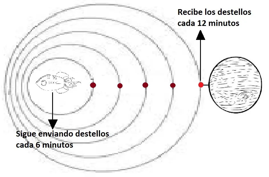 Velocidad de la luz