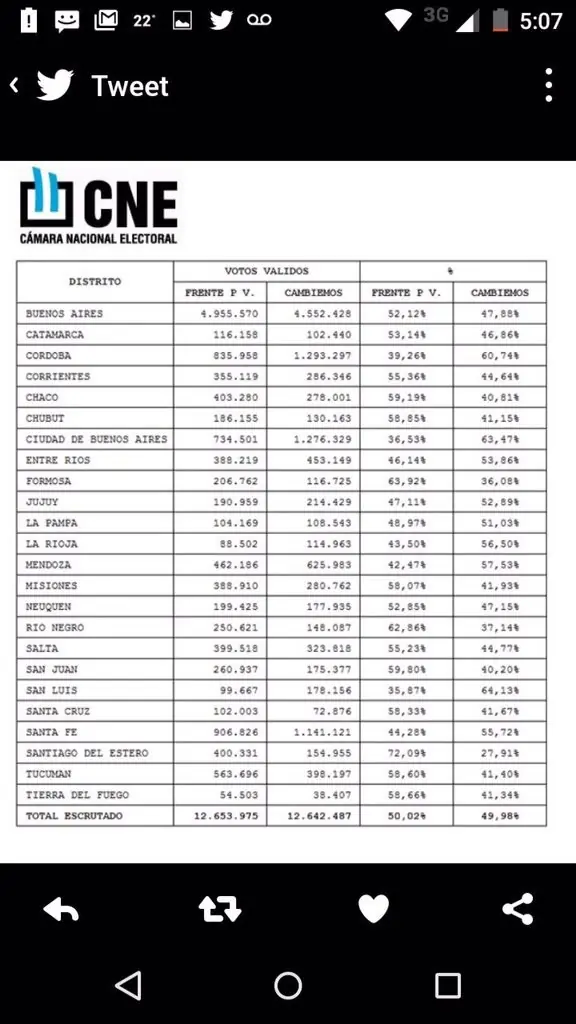 FPV Gana Escrutinio Definitivo