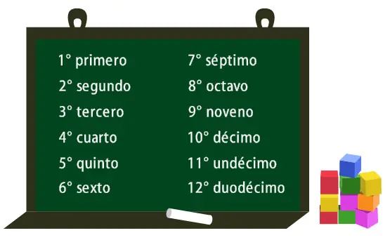 Los Números Ordinales y su Notación del 1 al 1000