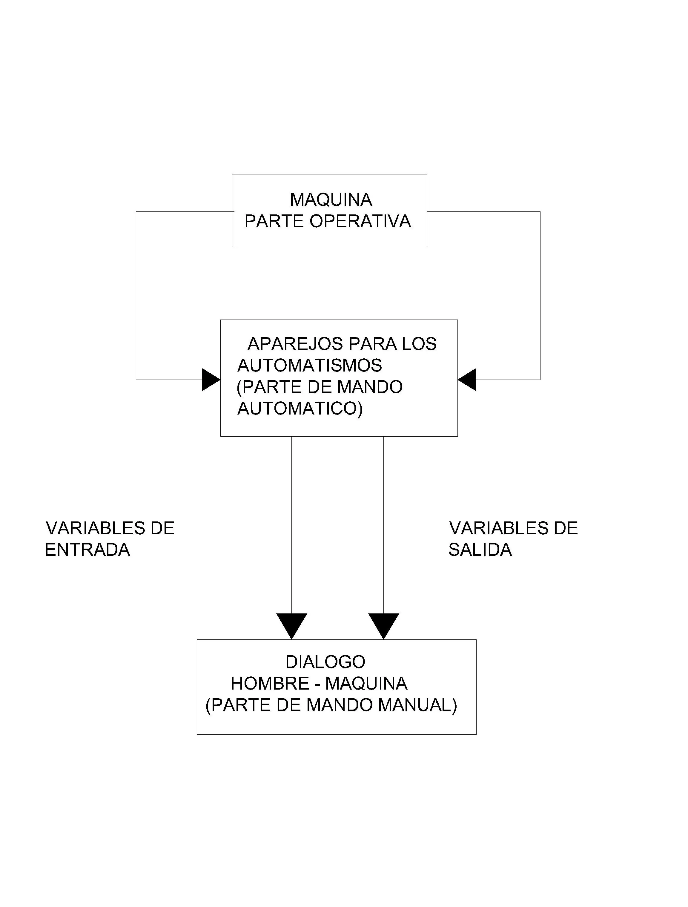 automatizacion