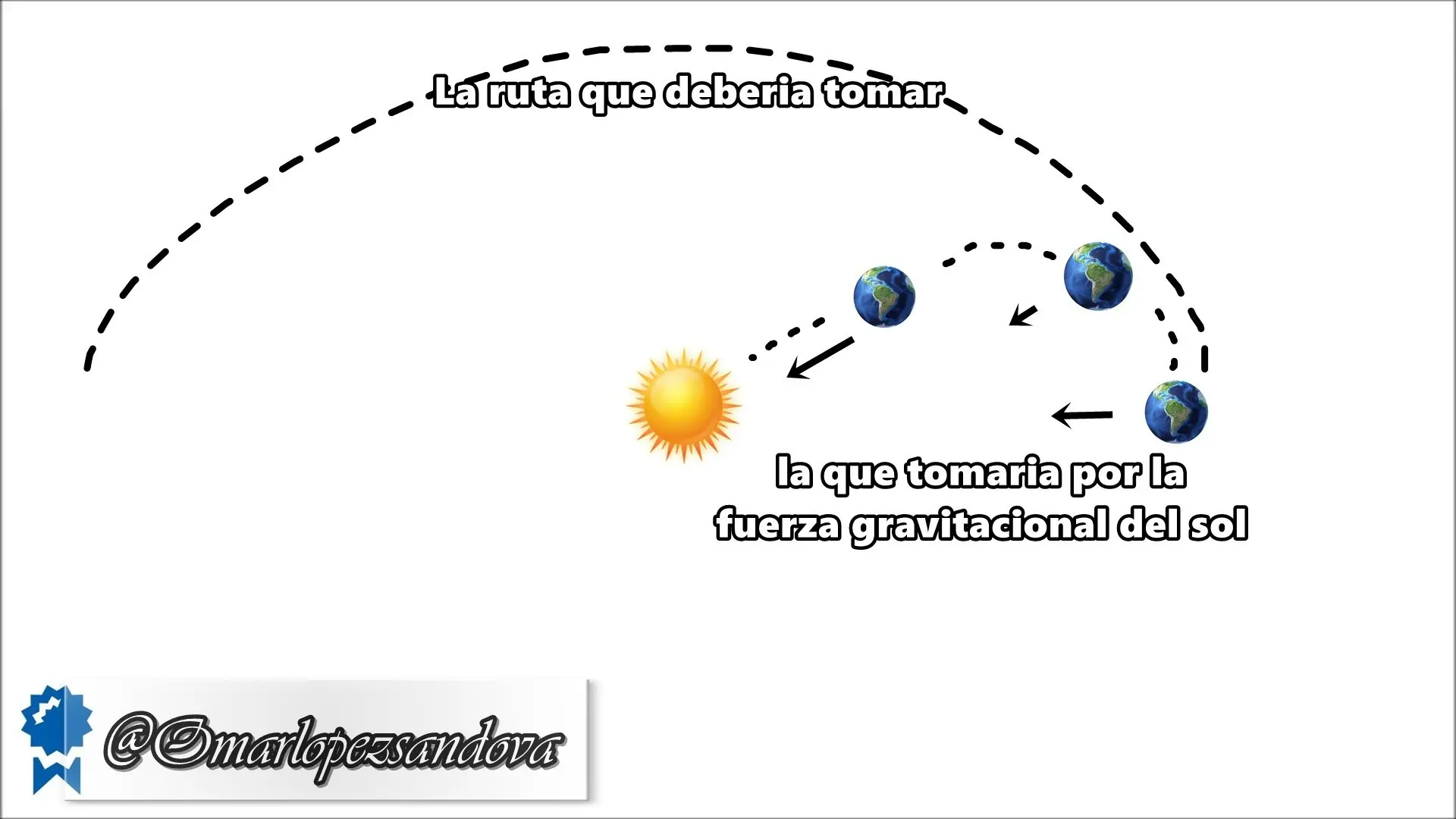 Sistema Solar Sistema Solar