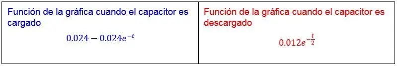 carga y descargas de un condensador