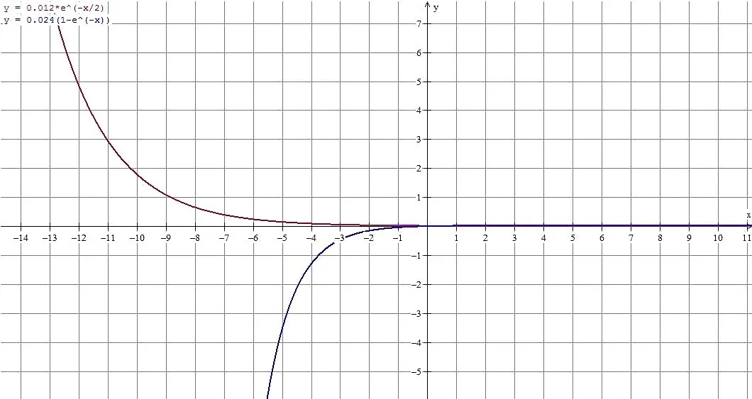 Carga y descarga de un capacitor