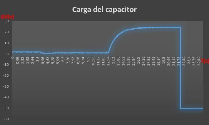 carga y descargas de un condensador