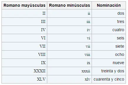 numeros romanos