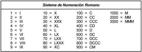 Todo sobre los números romanos