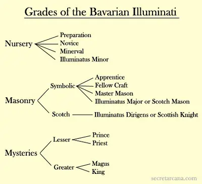 La Orden de los Illuminati : Sus Orígenes y...