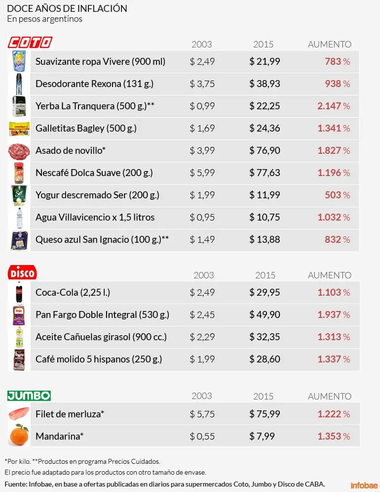 Argentina: 12 años K, comparando 2003/2015