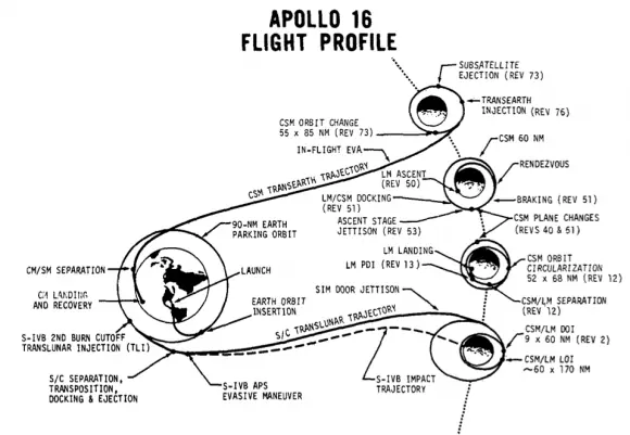 ¿Quere saber como ir a la Luna? Es facil, enterate aca