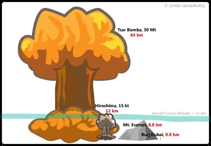 Bomba atómica Tsar La explosión mas fuerte jamas creada
