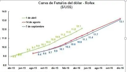 La economía de los Kirchner luego de ganar la elecciones.