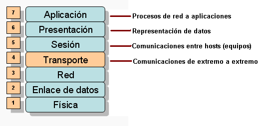 Capas del modelo OSI