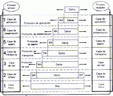 Capas del modelo OSI