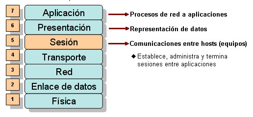 Capas del modelo OSI