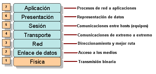 Capas del modelo OSI