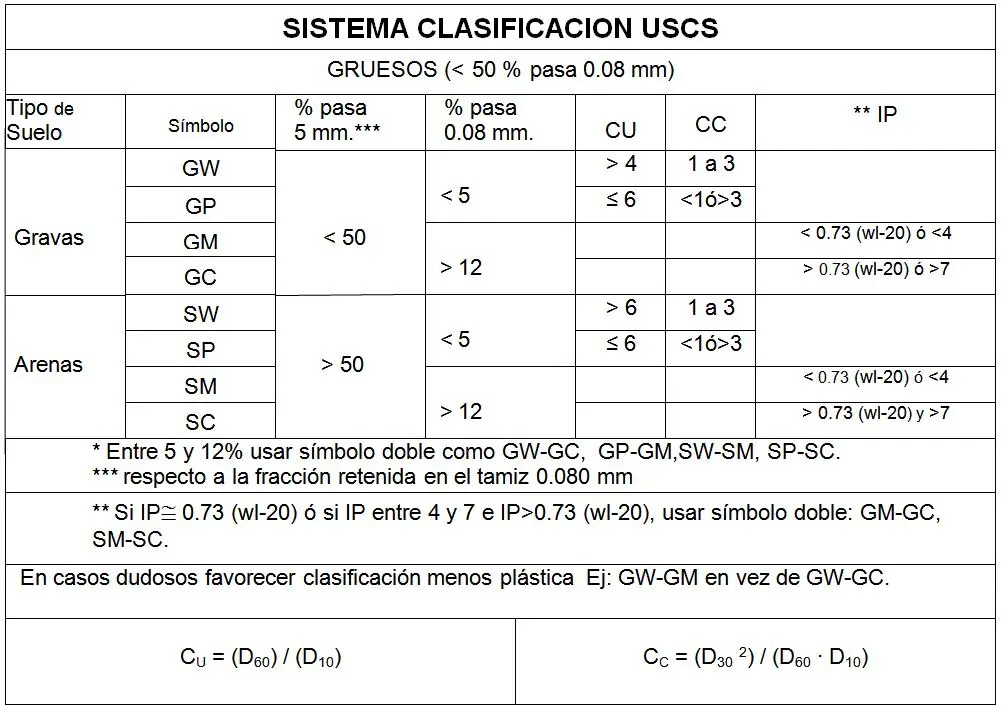 Apuntes del Sistema unificado de clasificación de suelos