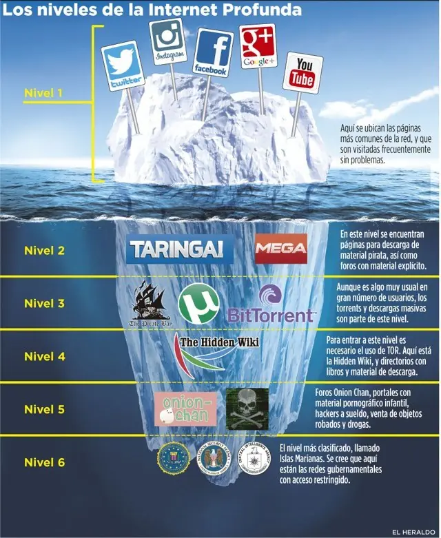 Deep Web-El lado oscuro de internet.