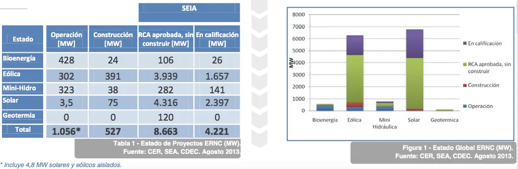 Gobiernos de Chile