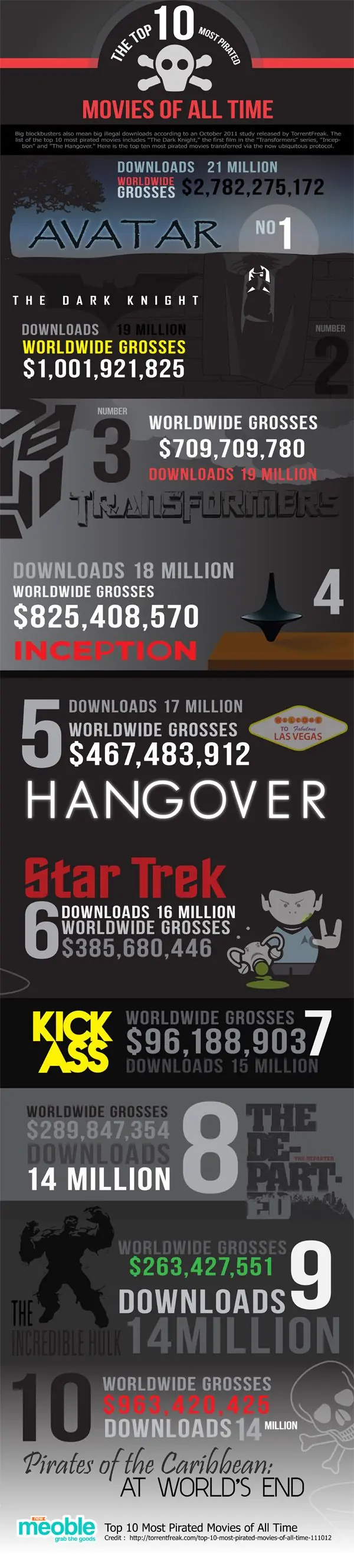 Las 10 películas más descargadas de Internet