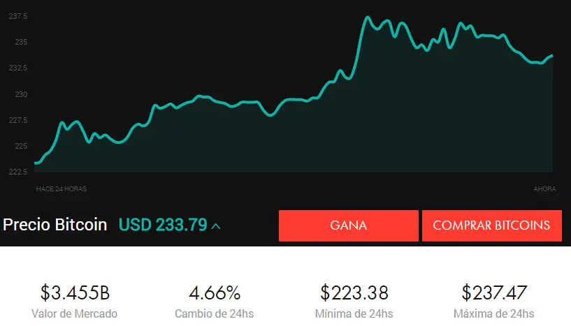 El Precio del Bitcoin aumenta un 4.66%. Taringa! de fiesta