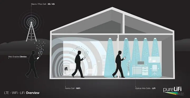 Nuevo Sistema De Internet 100 Veces Más Rápido Que El Wi-Fi