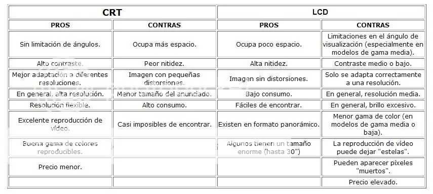 ¿Te vas a comprar un LCD? Informate