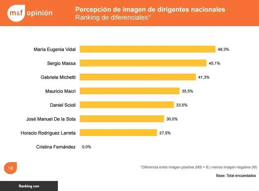 macri solo gana en taringa