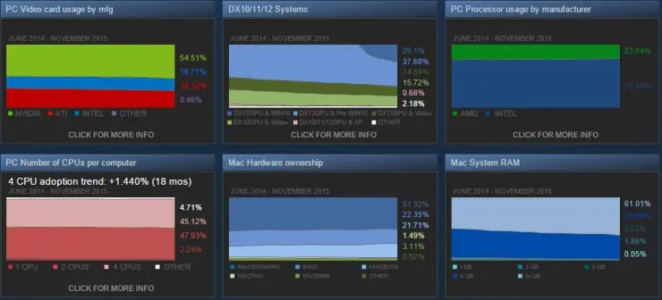 Steam: El 54% tiene una GPU Nvidia y un 76% una CPU Intel
