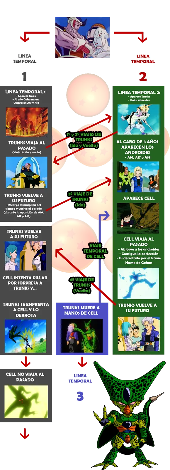 Dragon Ball Z: Lineas temporales de Trunks