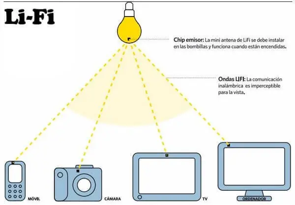 Li-Fi vs Wifi – Toda la Verdad!
