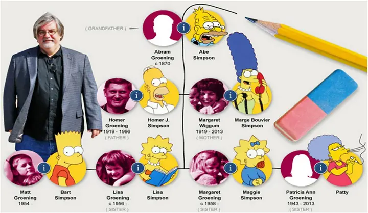 Curiosidades que quizás no sabías sobre Los Simpsons Curiosidades que quizás no sabías sobre Los Simpsons