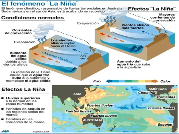 Te explico el fenómeno de El Niño