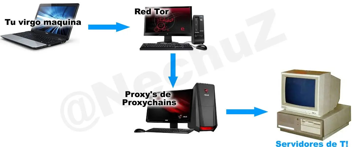 proxychains