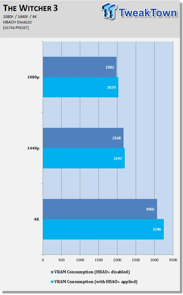 Cuanta VRam necesitamos para jugar?