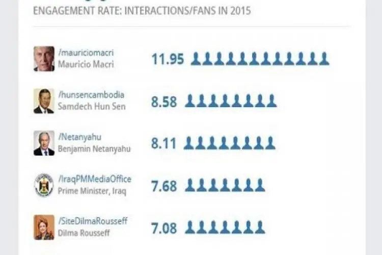 Quién es el presidente más popular de Facebook