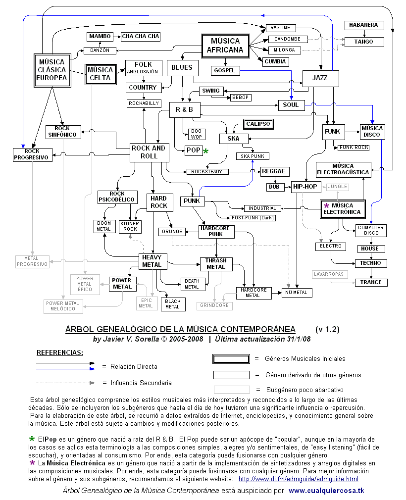 Arbol genealogico de la musica