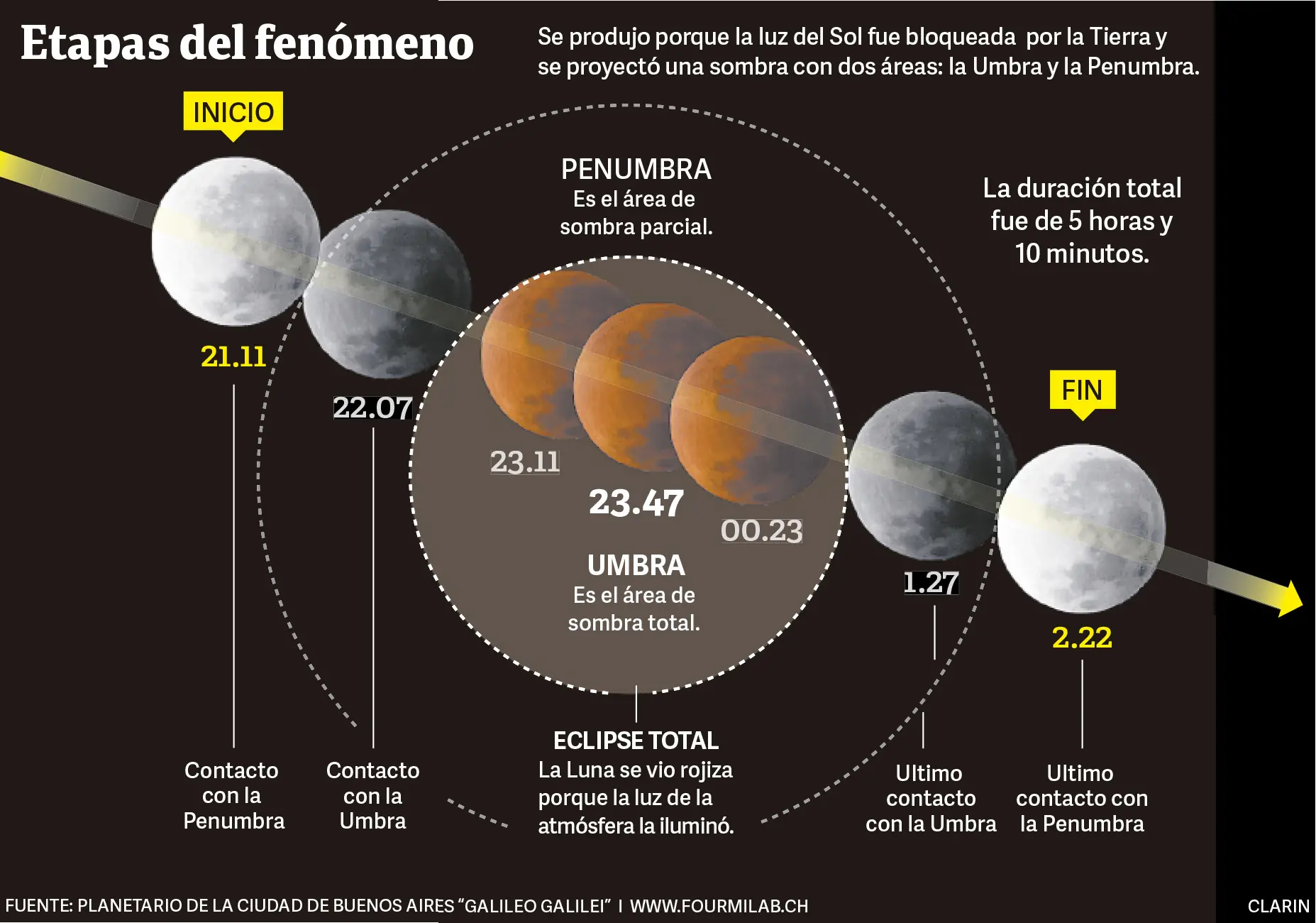 La súper Luna roja - eclipse lunar