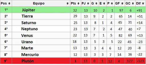 Jupiter puntero, Plutón se va a la B y Nibiru a la Primera!