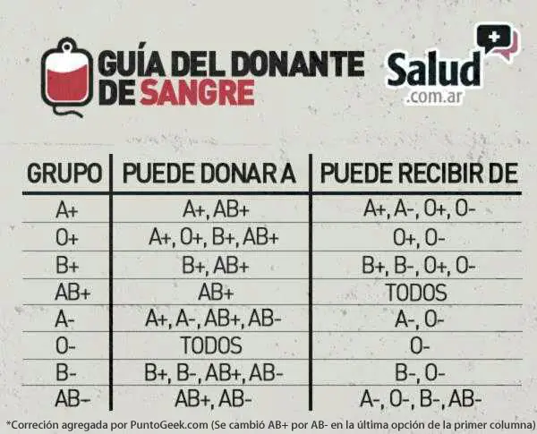 +10 Padres con grupo sanguineo distinto al hijo (importante)