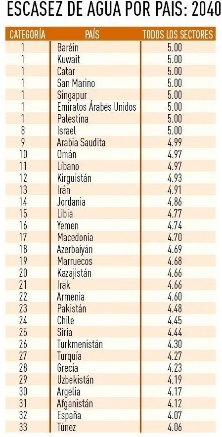 ¿Qué países se quedaran sin agua primero?