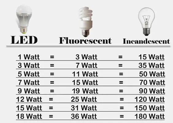 Se viene el tarifazo , lamparas de led o incandescentes?