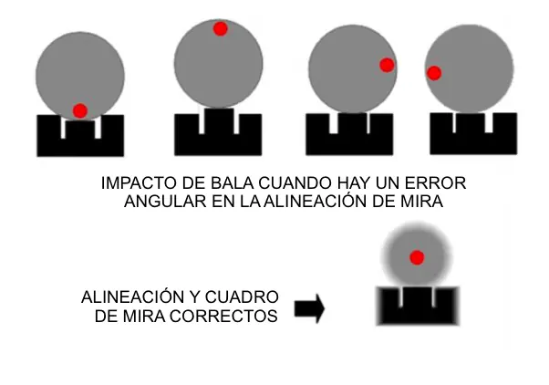 Aprende a usar armas con este post