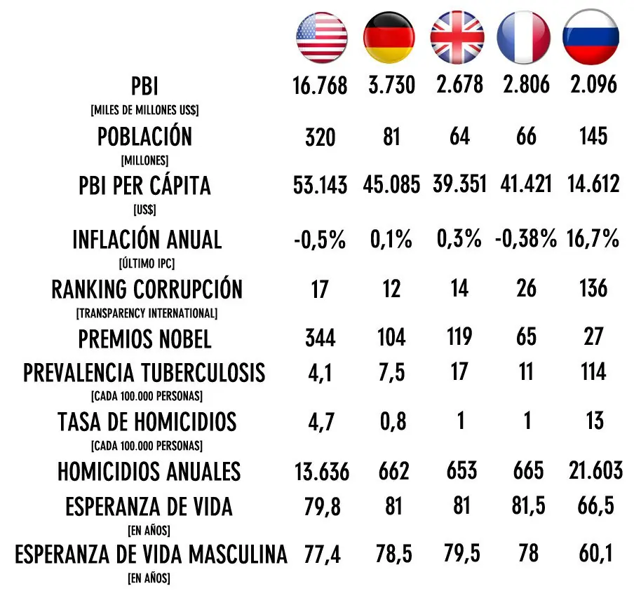 Rusia, la "potencia" pobre, incivilizada y corrupta