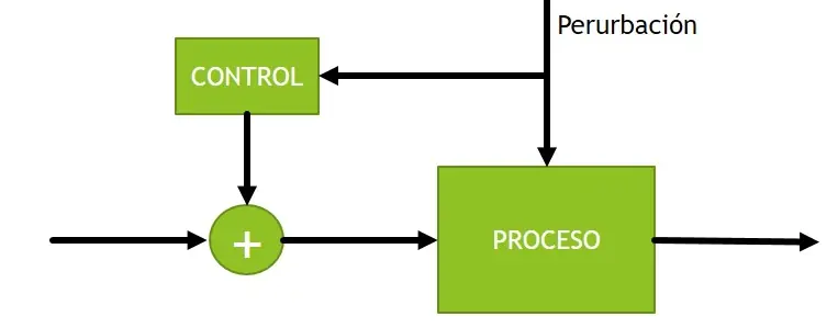 Control FeedForward o Control Anticipativo